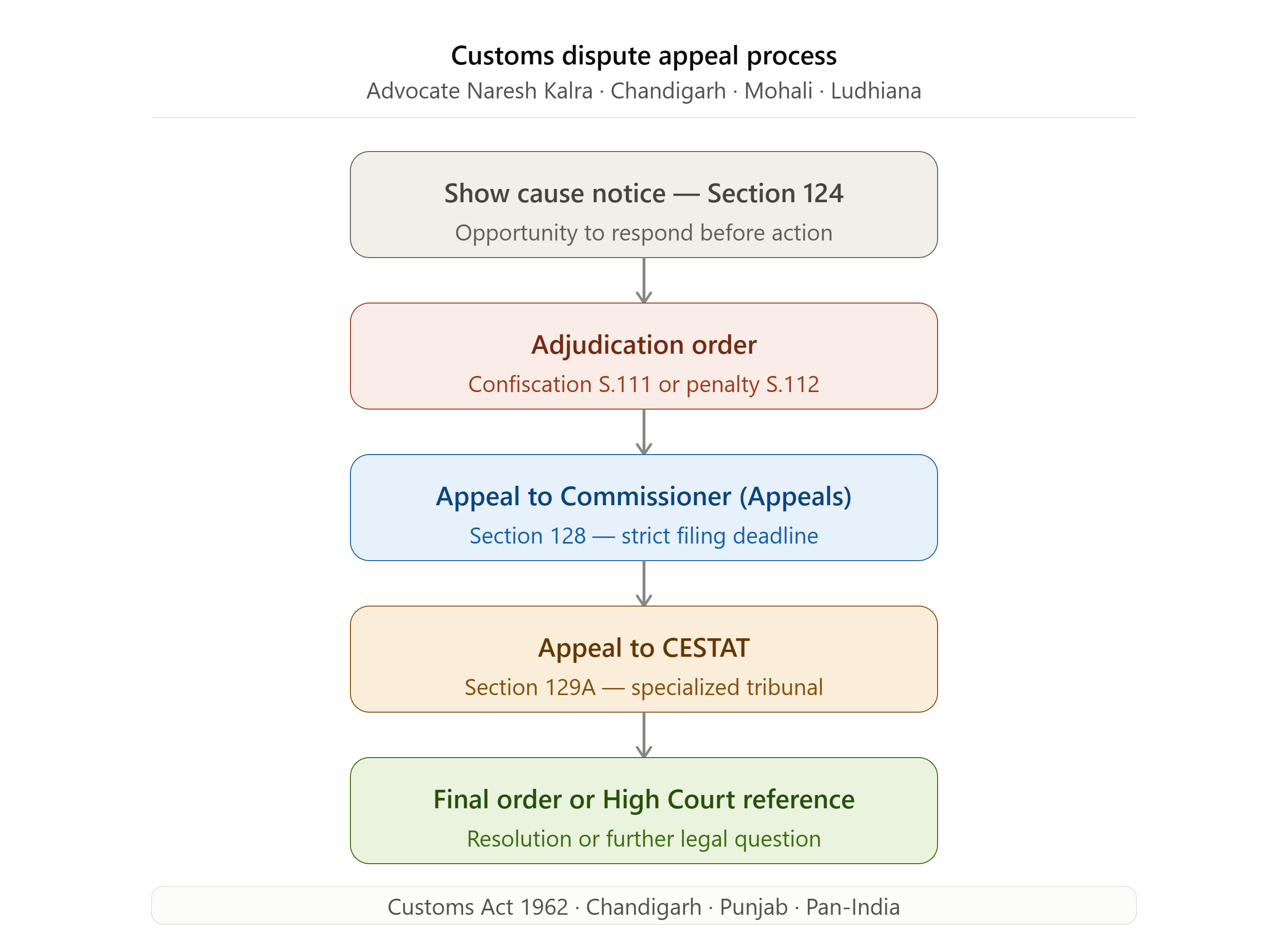 Customs Law Lawyer India appeal process Commissioner Appeals to CESTAT — Advocate Naresh Kalra Chandigarh Mohali Ludhiana
